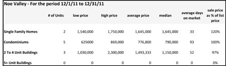 Noe Valley Sales – December 2011
