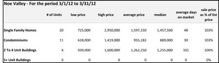 Noe Valley Sales March 2012