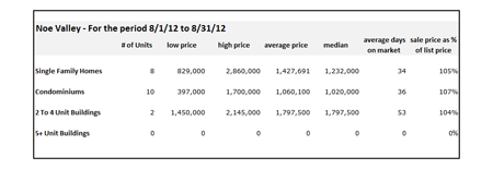 Noe Valley Sales August 2012
