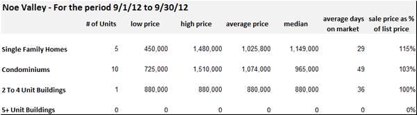 Noe Valley Sales September 2012