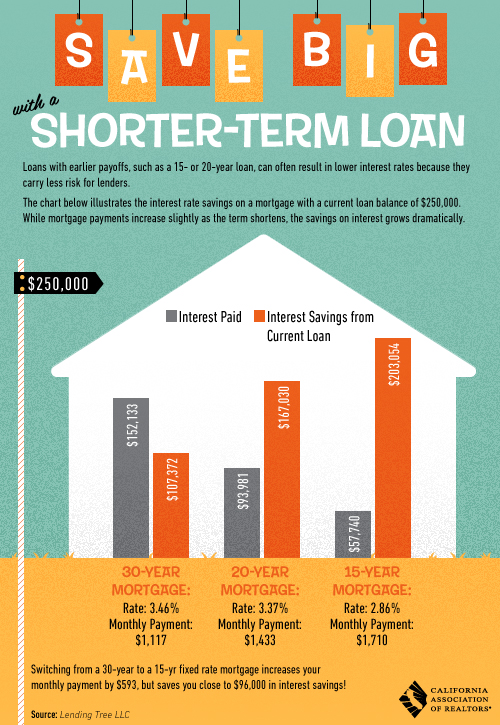 Shorter Term Mortgages?