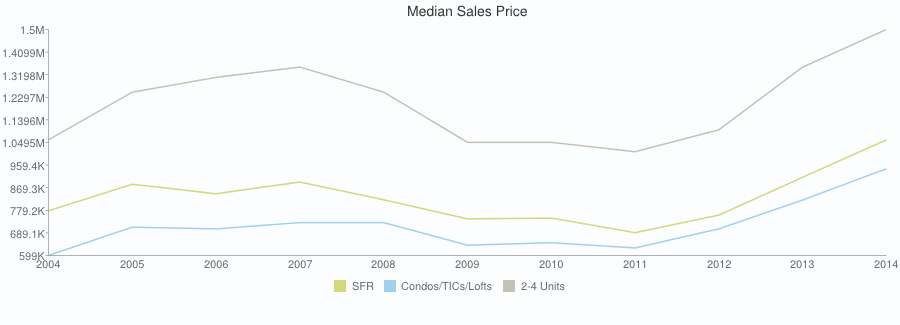 Median Sales Price Continues to Climb