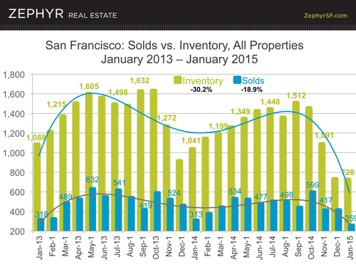 SF Inventory Continues to Lag