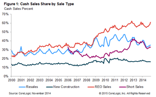 Cash Transactions Made Up 36 Percent of All Home Sales in November 2014
