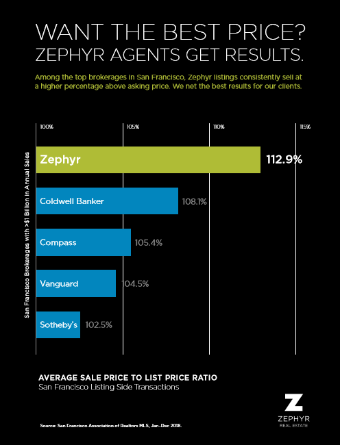 Zephyr Agents Get Results